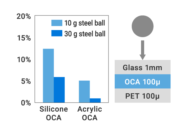 Silicone OCA for Vehicle Displays